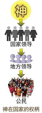 Due to the sinful and rebellious nature of men, God established laws and set up human government