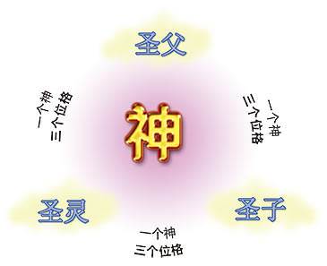 there is only one God; yet He is in three Persons