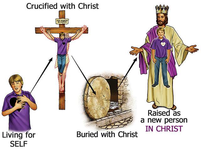 (1) God brought an end to my old SELF-controlled life, (2) God made me a new person in Christ, and (3) God gave Christ to live in me as my new master