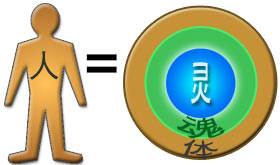 Man is composed of body, soul and spirit